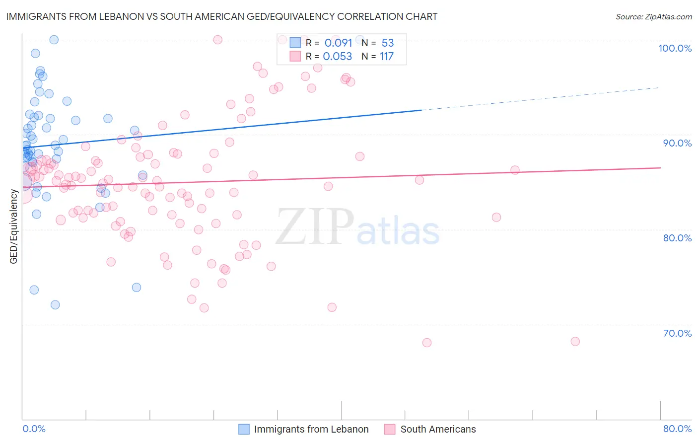 Immigrants from Lebanon vs South American GED/Equivalency