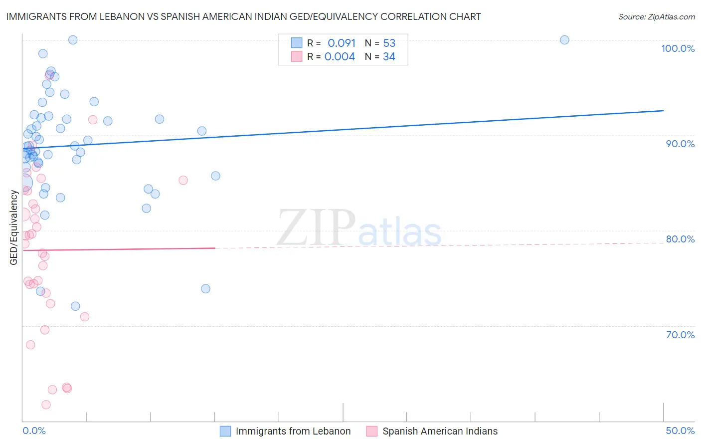 Immigrants from Lebanon vs Spanish American Indian GED/Equivalency