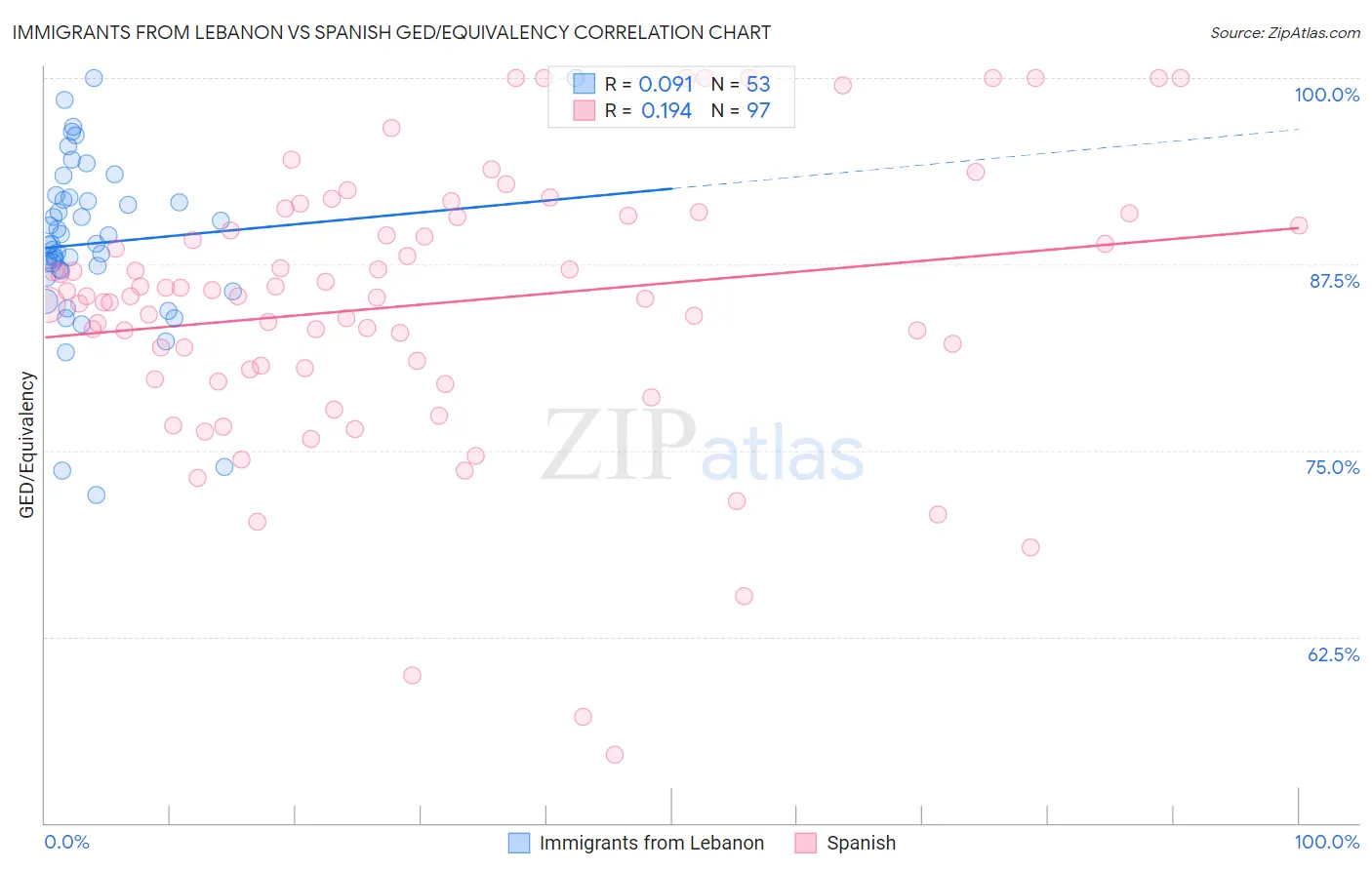 Immigrants from Lebanon vs Spanish GED/Equivalency