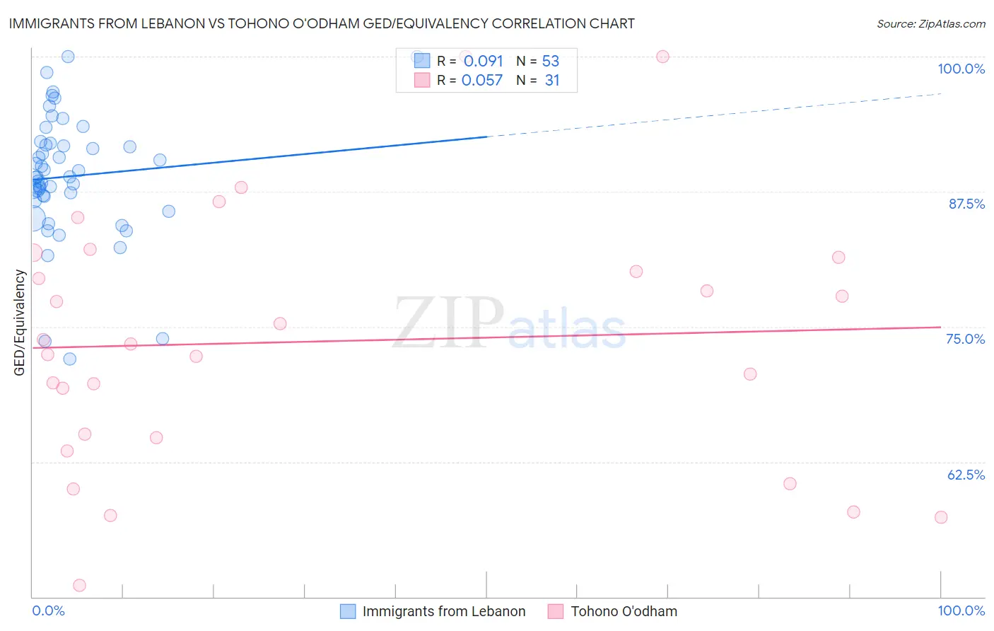 Immigrants from Lebanon vs Tohono O'odham GED/Equivalency