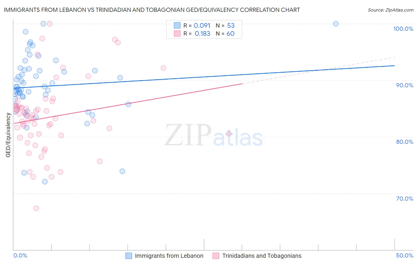 Immigrants from Lebanon vs Trinidadian and Tobagonian GED/Equivalency