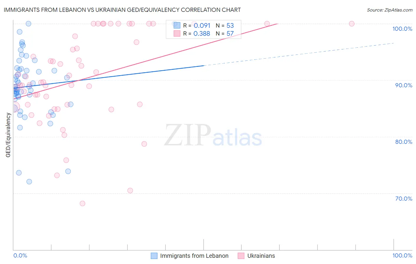 Immigrants from Lebanon vs Ukrainian GED/Equivalency