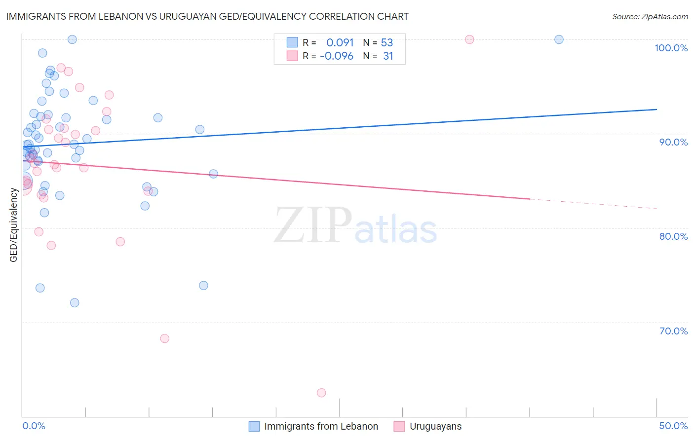 Immigrants from Lebanon vs Uruguayan GED/Equivalency