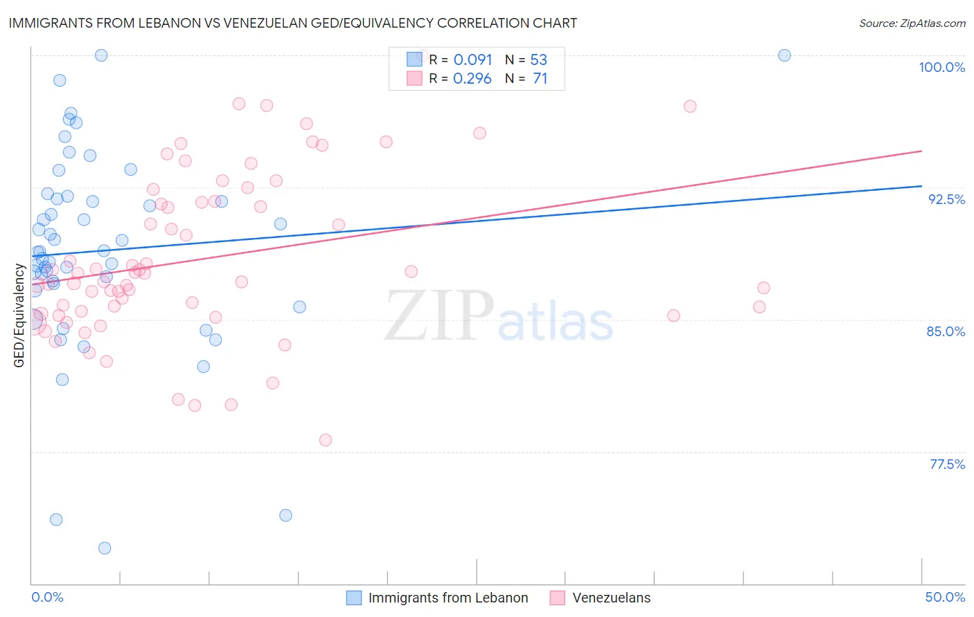 Immigrants from Lebanon vs Venezuelan GED/Equivalency