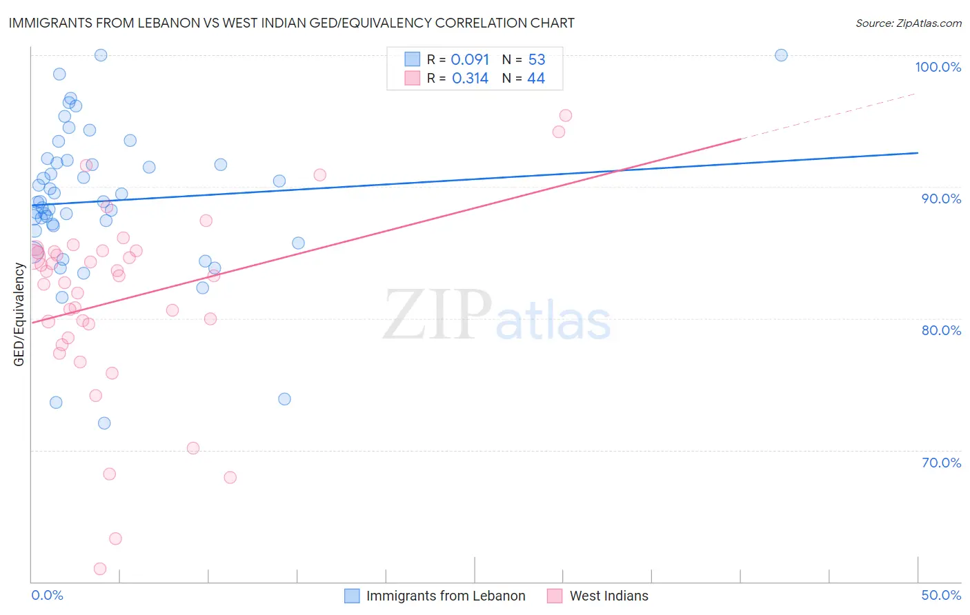 Immigrants from Lebanon vs West Indian GED/Equivalency