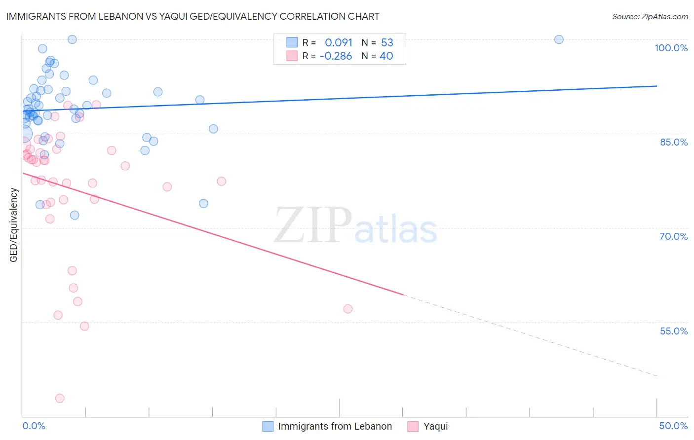 Immigrants from Lebanon vs Yaqui GED/Equivalency