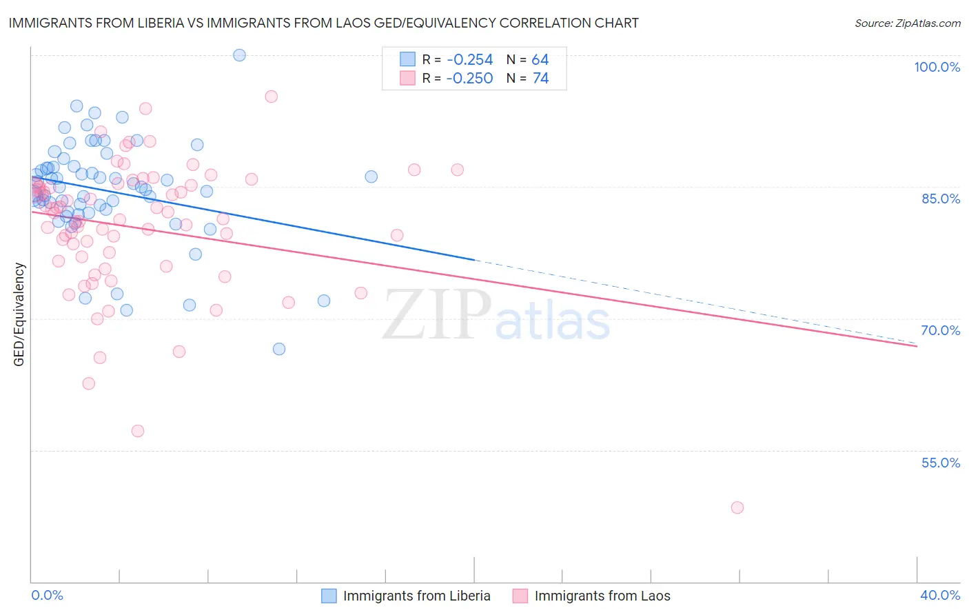 Immigrants from Liberia vs Immigrants from Laos GED/Equivalency