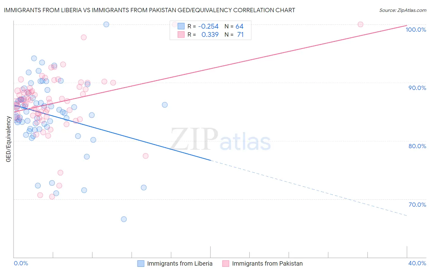 Immigrants from Liberia vs Immigrants from Pakistan GED/Equivalency