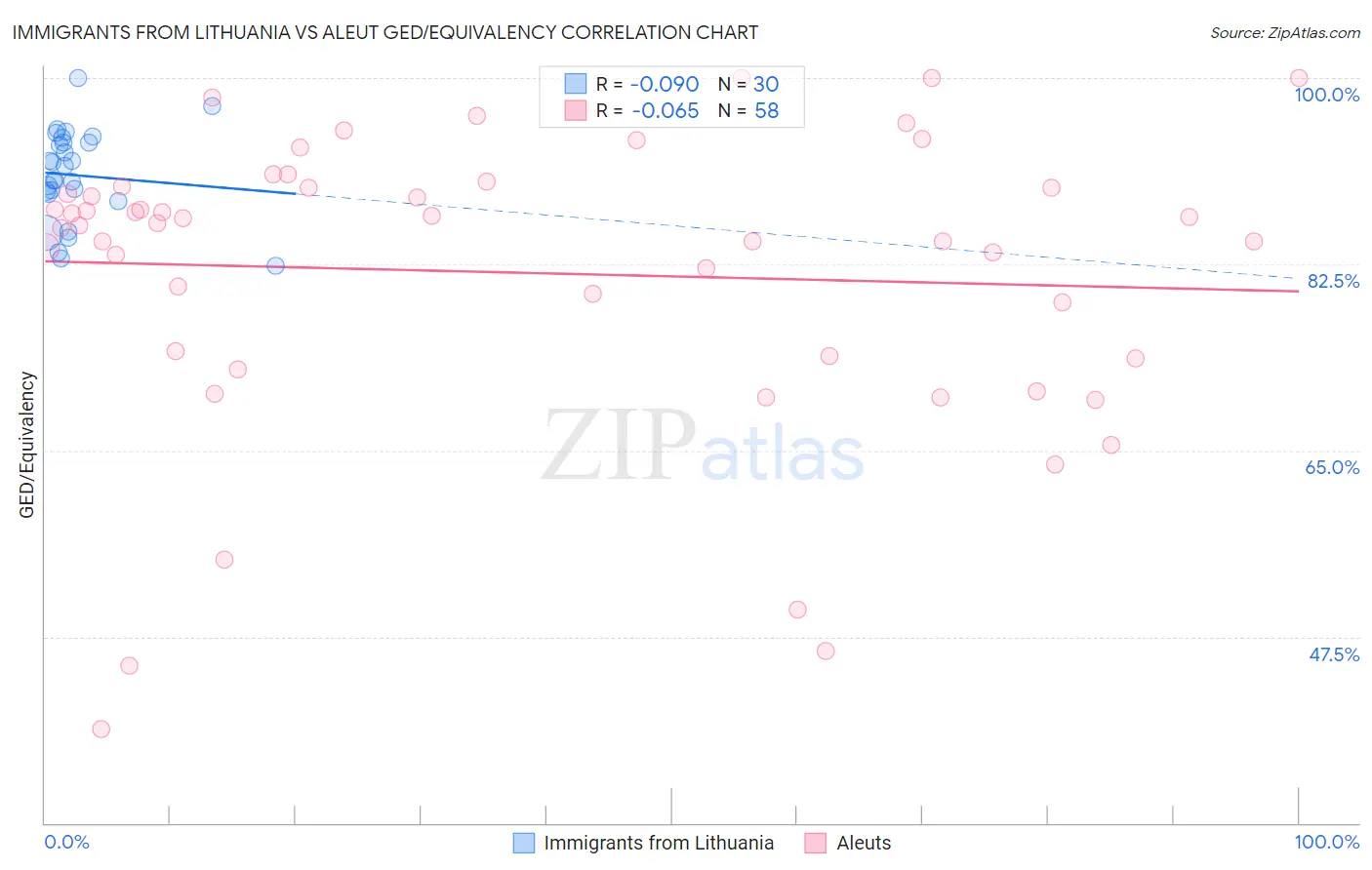 Immigrants from Lithuania vs Aleut GED/Equivalency