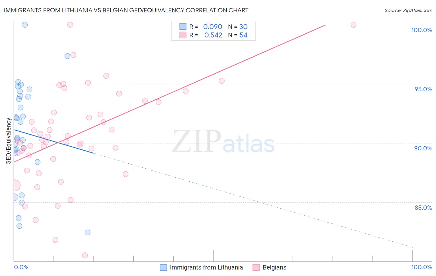 Immigrants from Lithuania vs Belgian GED/Equivalency