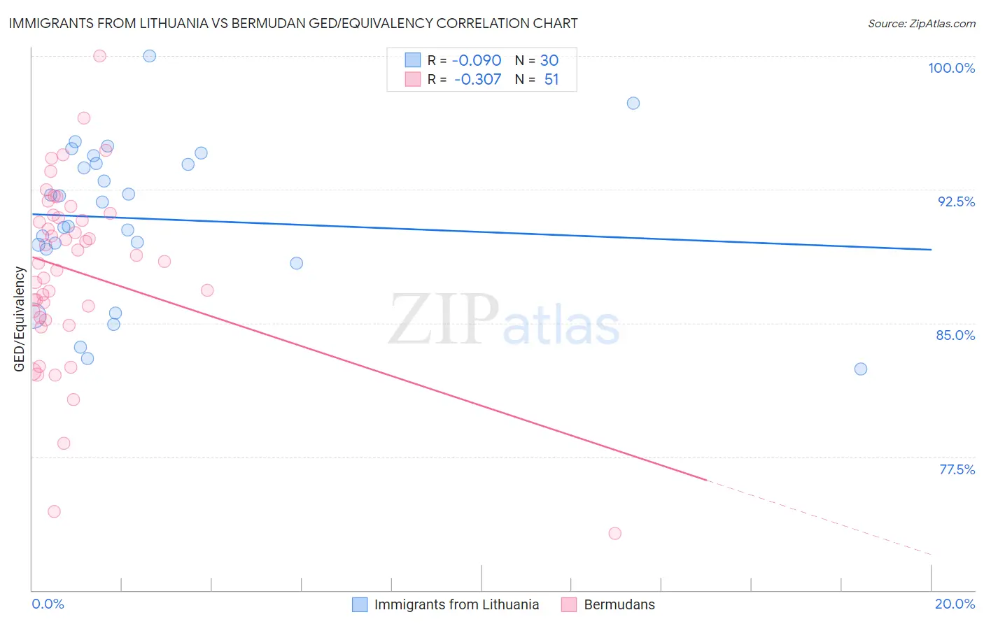 Immigrants from Lithuania vs Bermudan GED/Equivalency