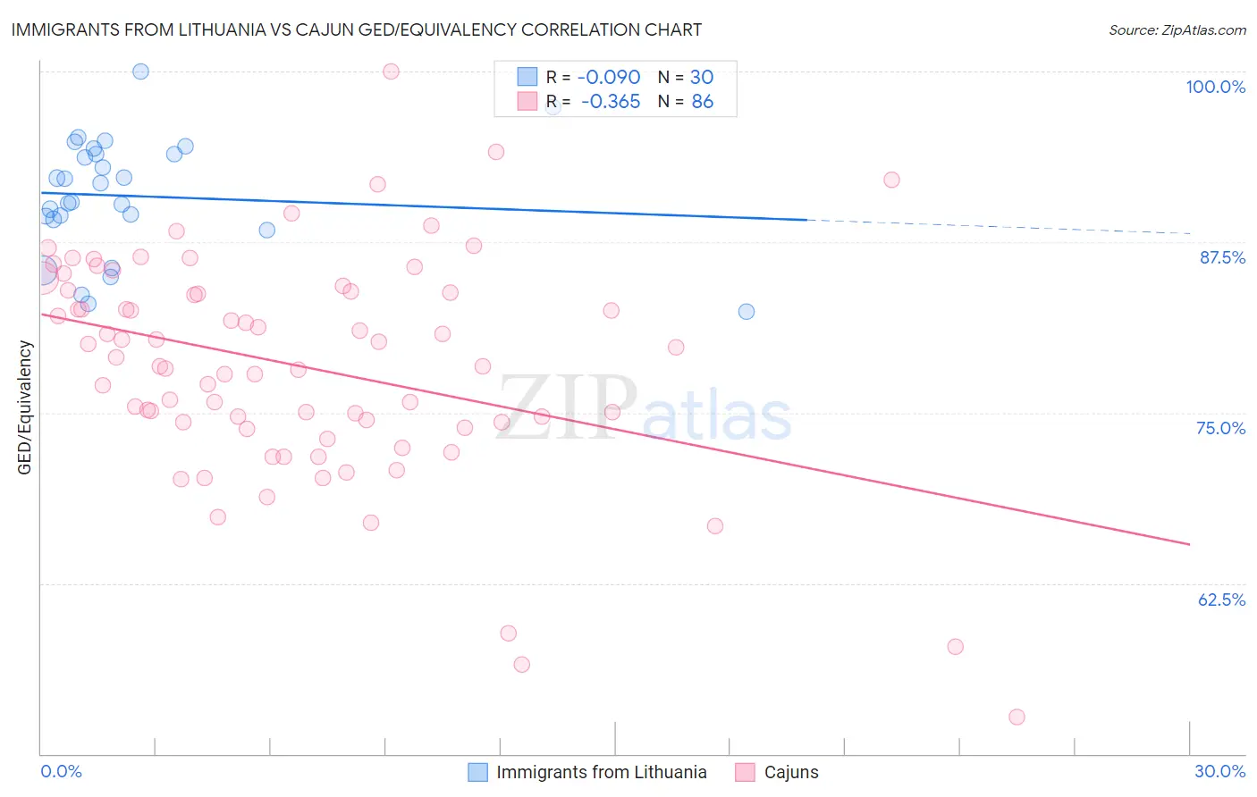 Immigrants from Lithuania vs Cajun GED/Equivalency