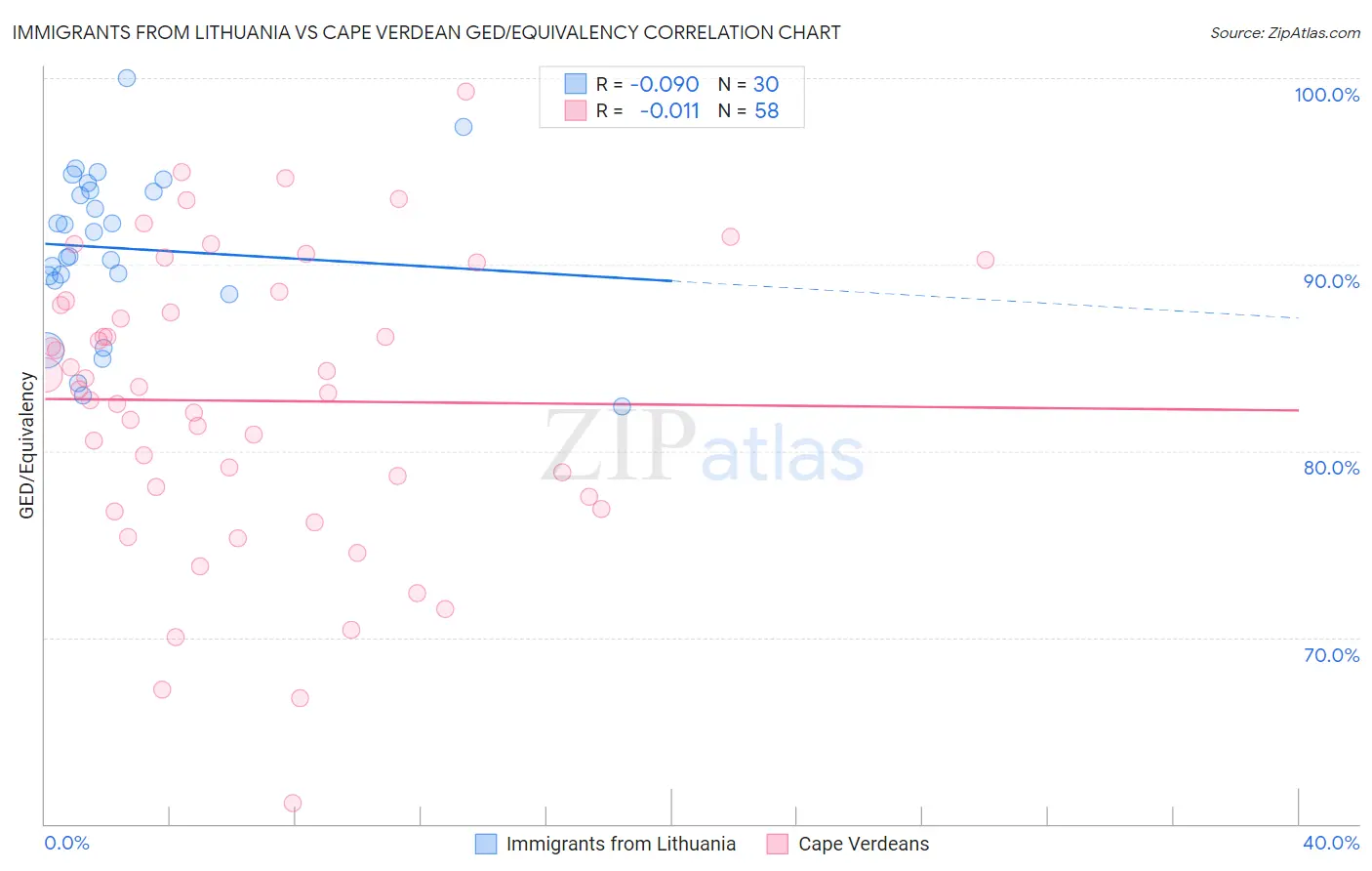Immigrants from Lithuania vs Cape Verdean GED/Equivalency