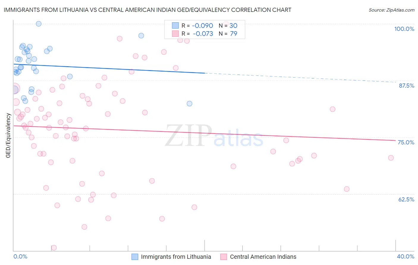 Immigrants from Lithuania vs Central American Indian GED/Equivalency