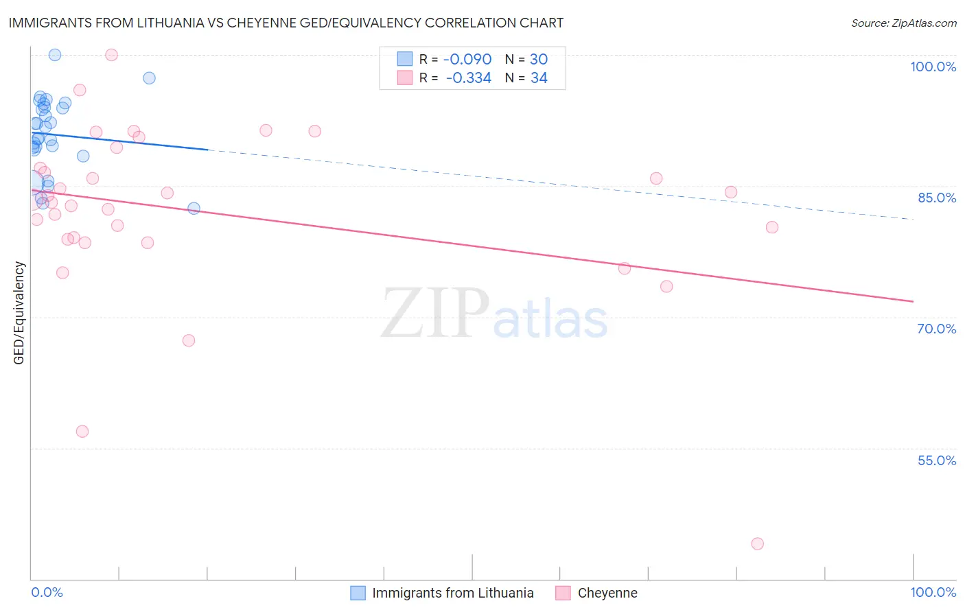 Immigrants from Lithuania vs Cheyenne GED/Equivalency