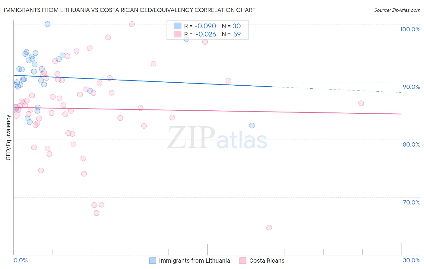 Immigrants from Lithuania vs Costa Rican GED/Equivalency