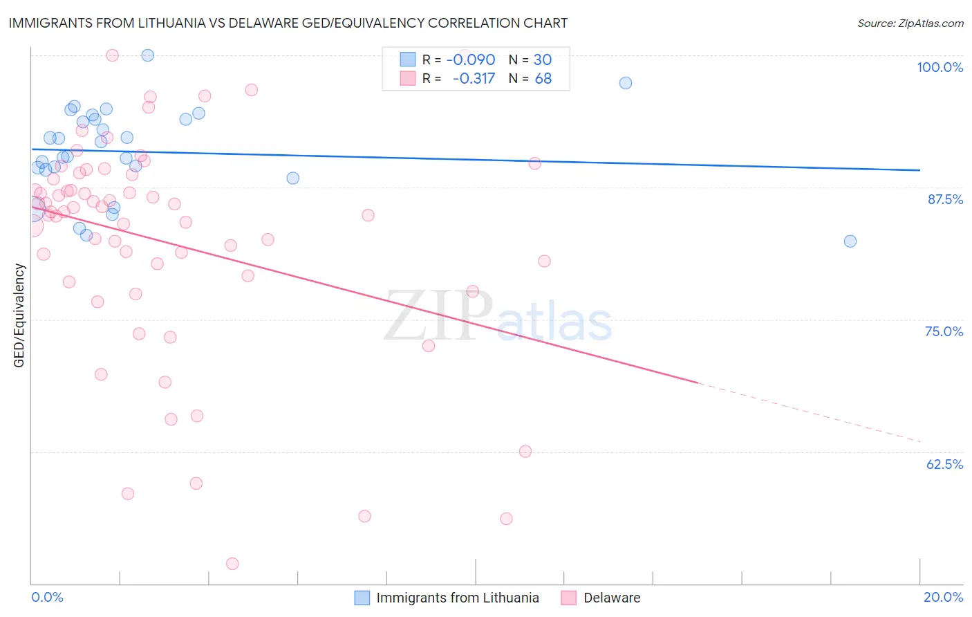 Immigrants from Lithuania vs Delaware GED/Equivalency