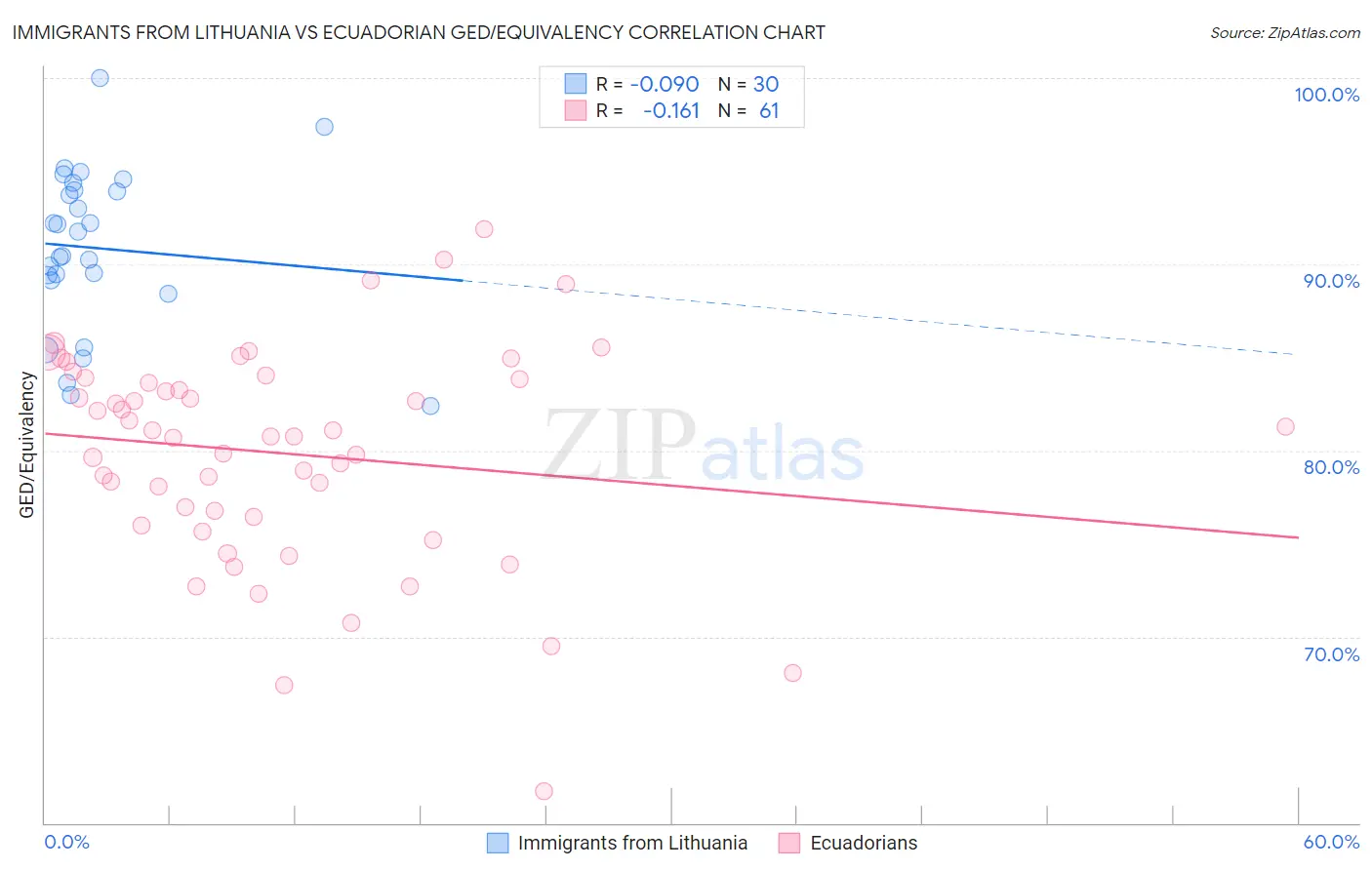 Immigrants from Lithuania vs Ecuadorian GED/Equivalency