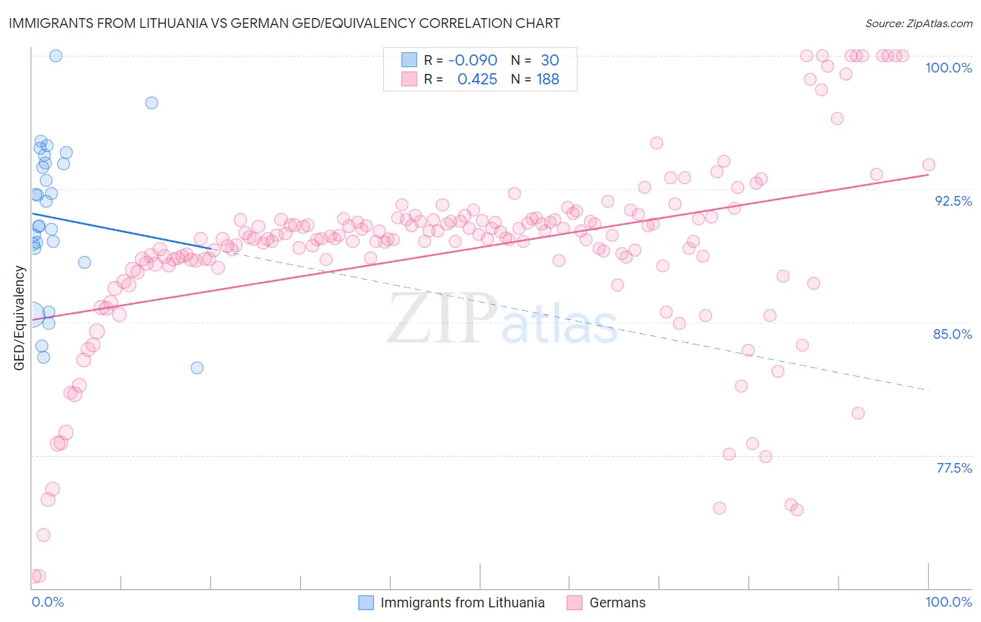 Immigrants from Lithuania vs German GED/Equivalency