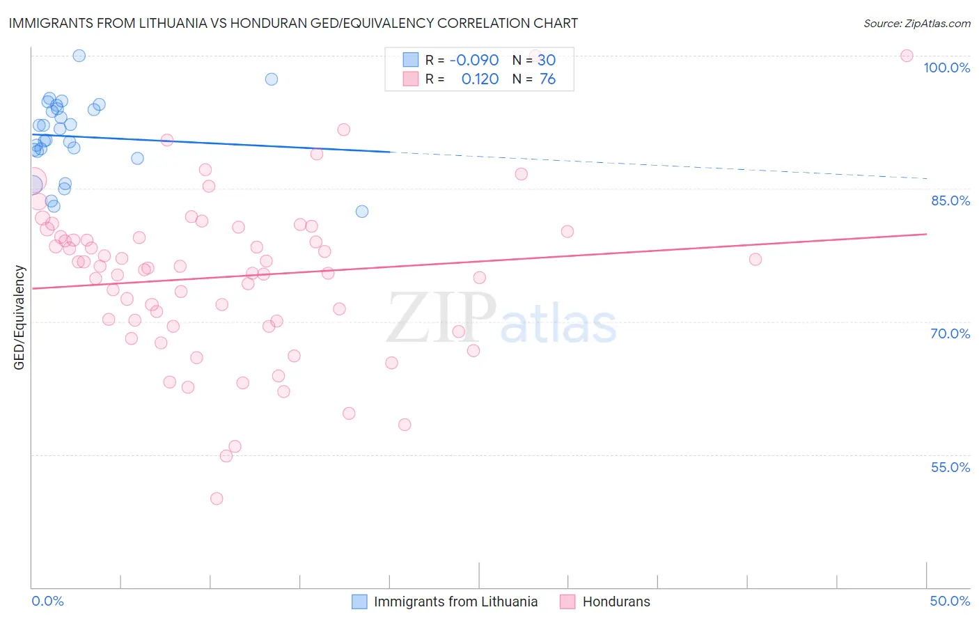 Immigrants from Lithuania vs Honduran GED/Equivalency