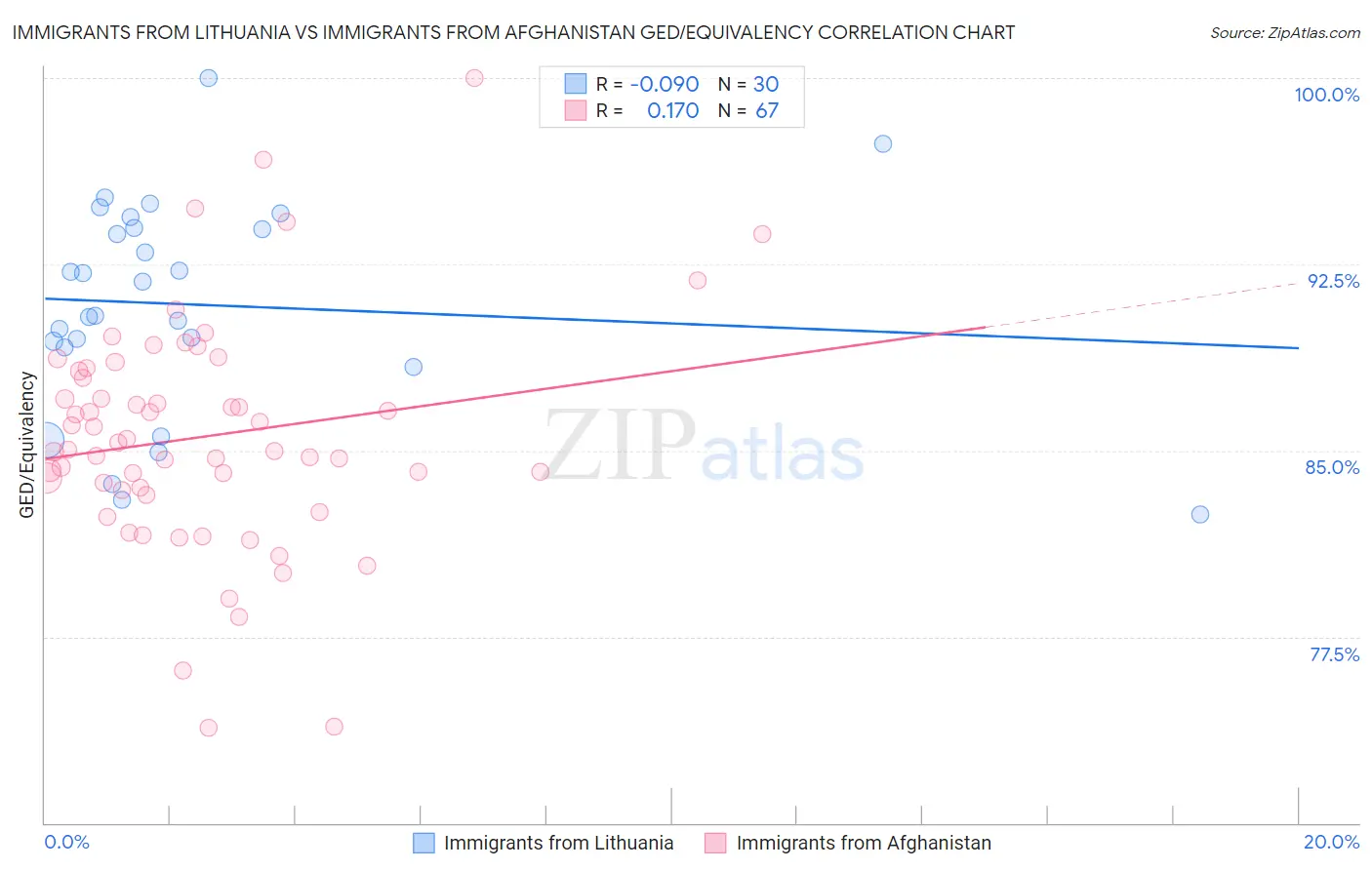 Immigrants from Lithuania vs Immigrants from Afghanistan GED/Equivalency