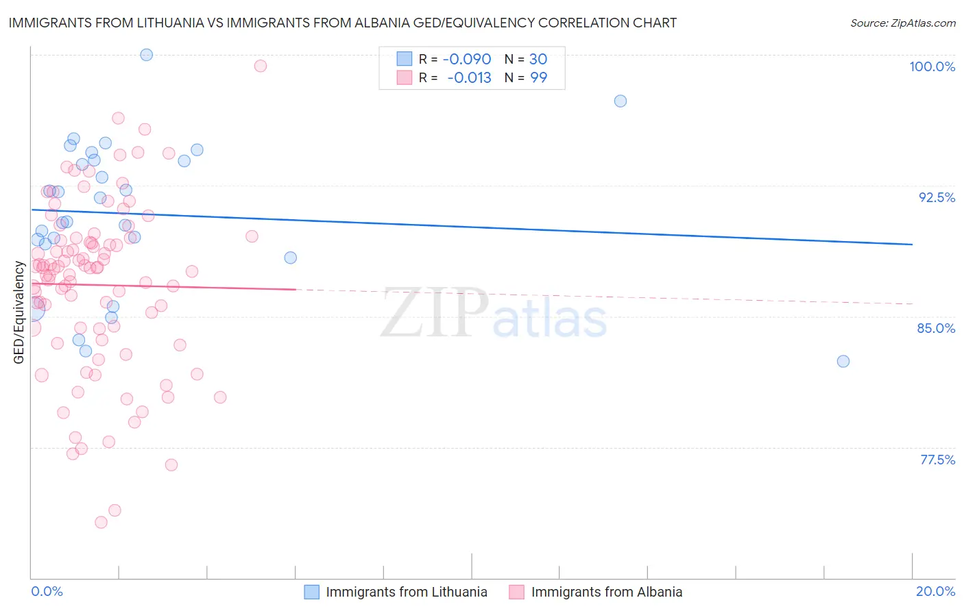 Immigrants from Lithuania vs Immigrants from Albania GED/Equivalency