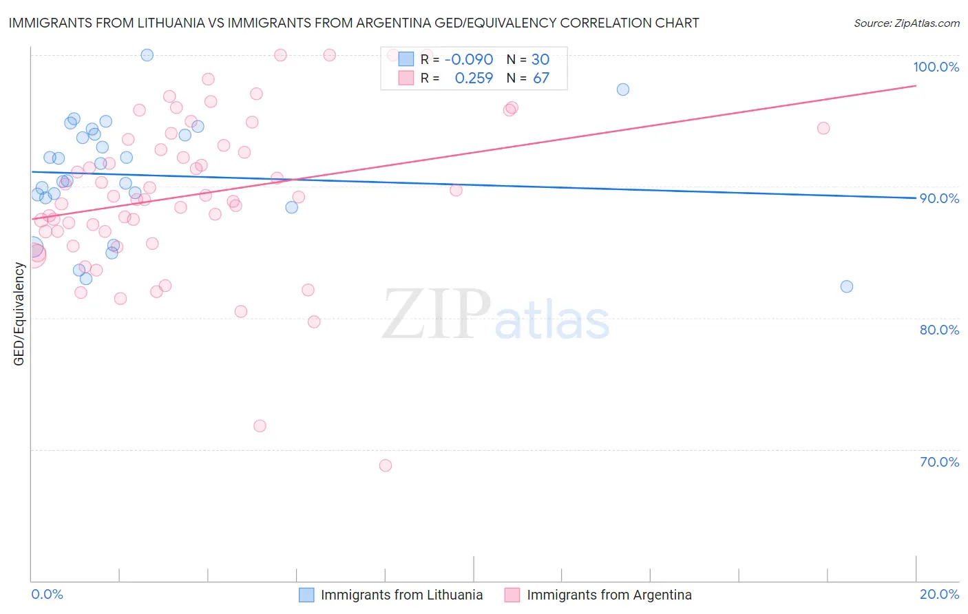 Immigrants from Lithuania vs Immigrants from Argentina GED/Equivalency