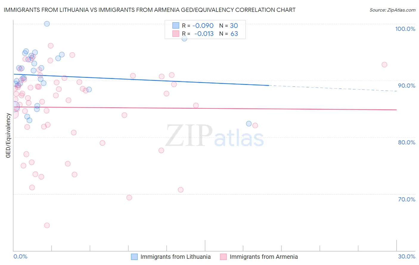 Immigrants from Lithuania vs Immigrants from Armenia GED/Equivalency