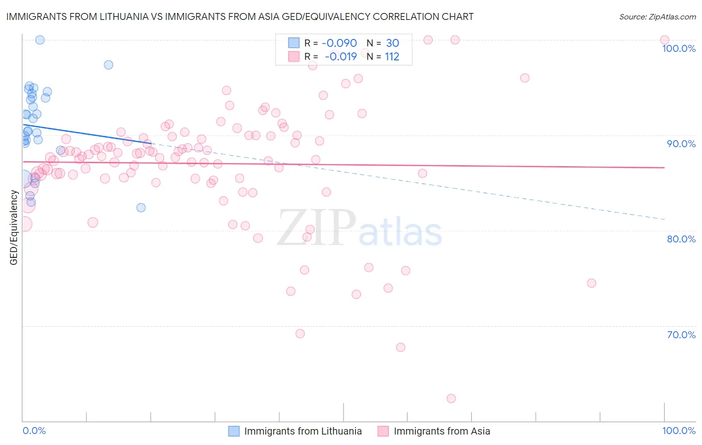 Immigrants from Lithuania vs Immigrants from Asia GED/Equivalency