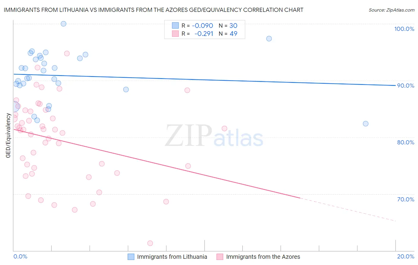 Immigrants from Lithuania vs Immigrants from the Azores GED/Equivalency