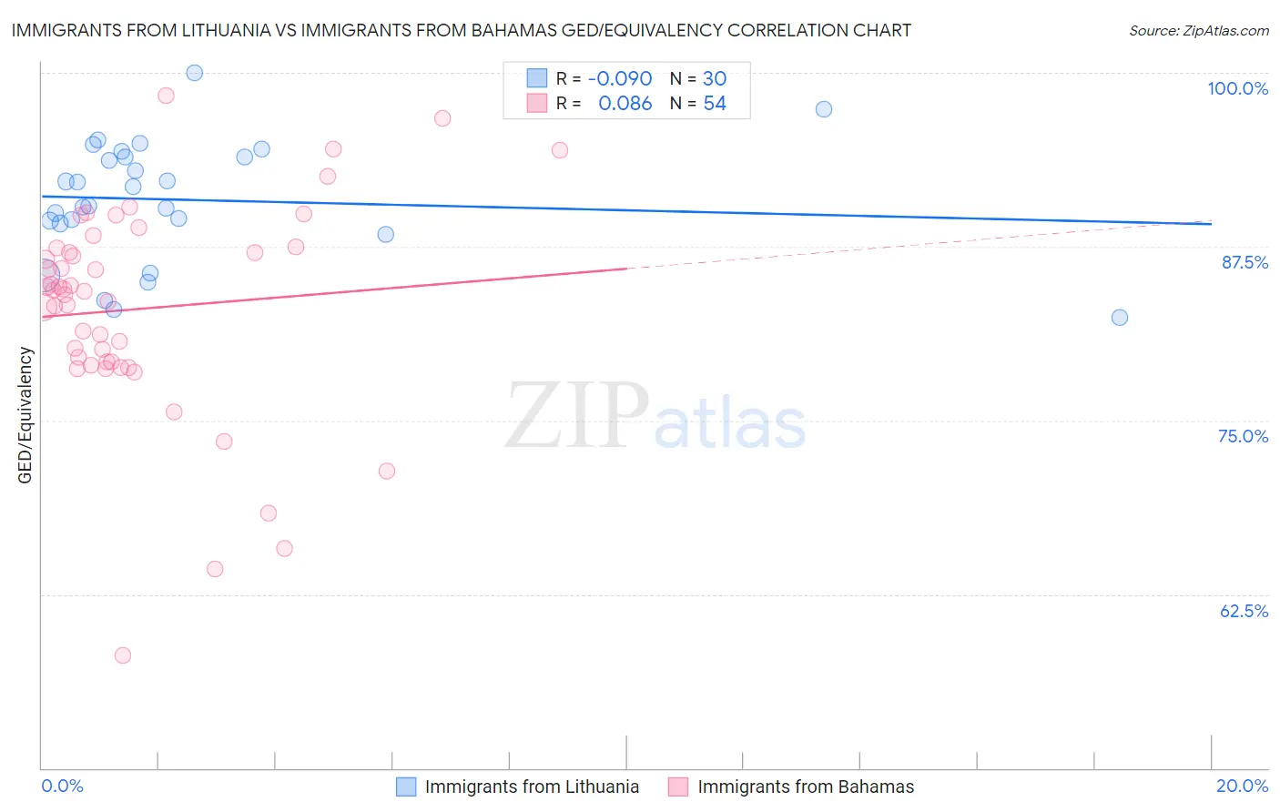 Immigrants from Lithuania vs Immigrants from Bahamas GED/Equivalency