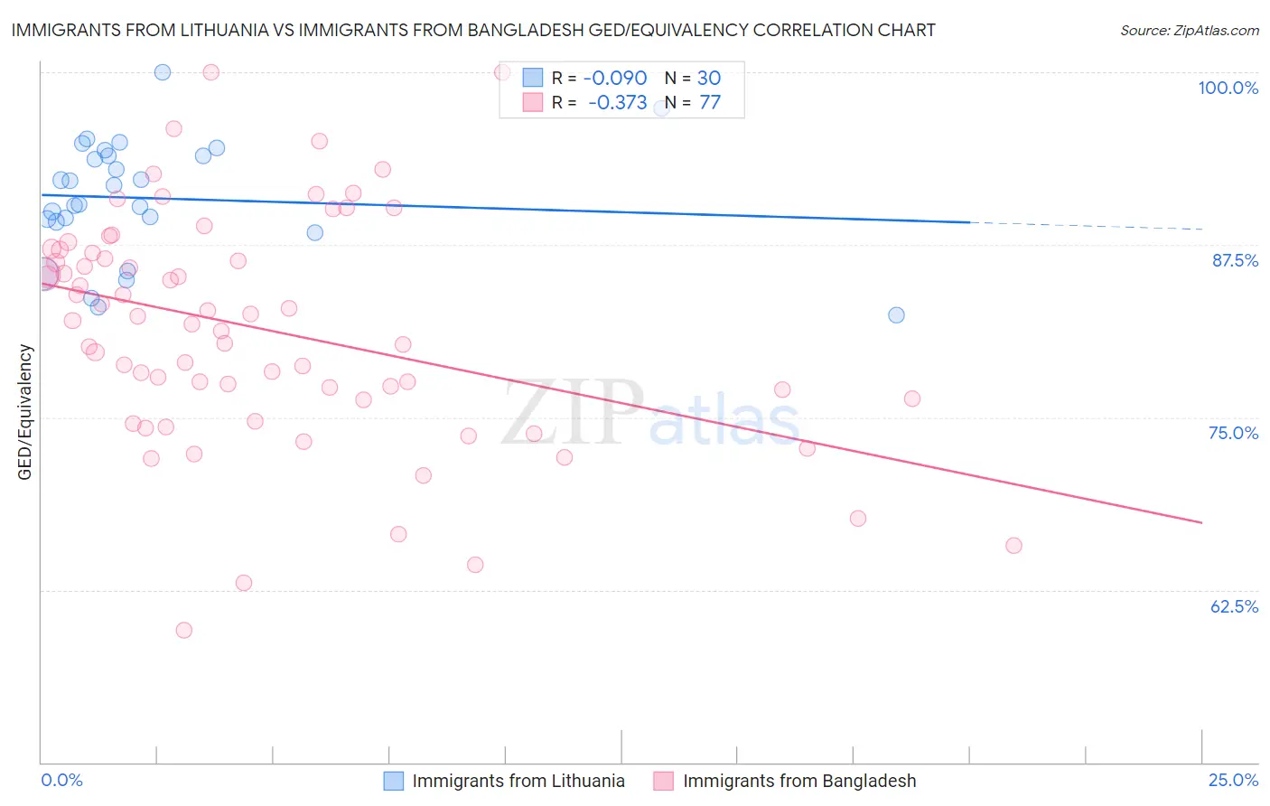 Immigrants from Lithuania vs Immigrants from Bangladesh GED/Equivalency