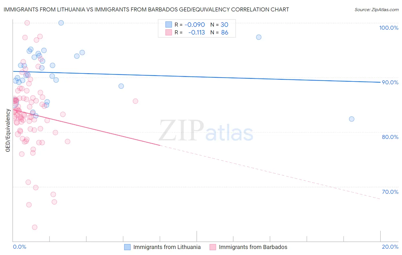 Immigrants from Lithuania vs Immigrants from Barbados GED/Equivalency