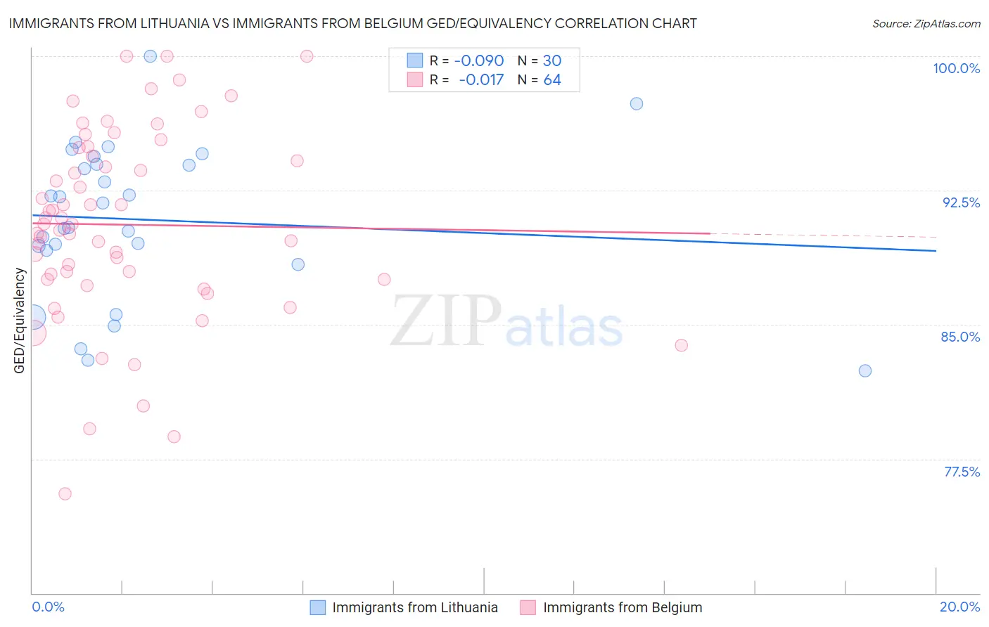 Immigrants from Lithuania vs Immigrants from Belgium GED/Equivalency