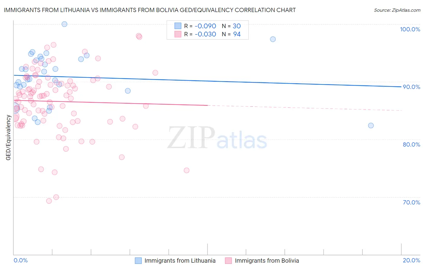 Immigrants from Lithuania vs Immigrants from Bolivia GED/Equivalency