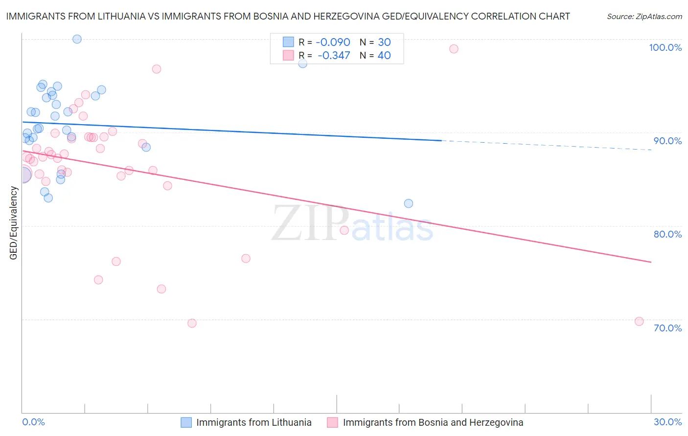 Immigrants from Lithuania vs Immigrants from Bosnia and Herzegovina GED/Equivalency