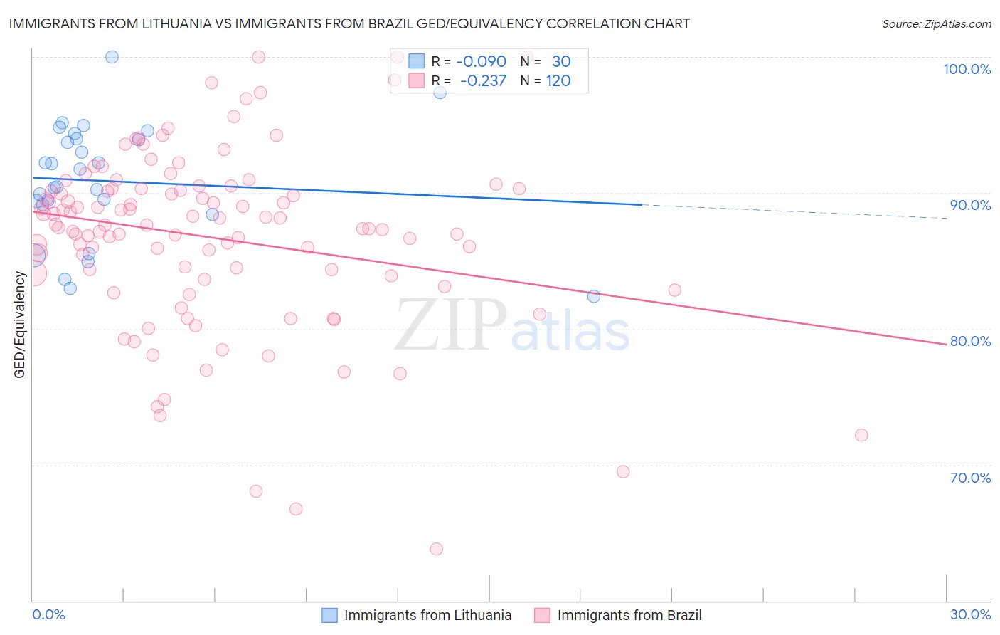 Immigrants from Lithuania vs Immigrants from Brazil GED/Equivalency