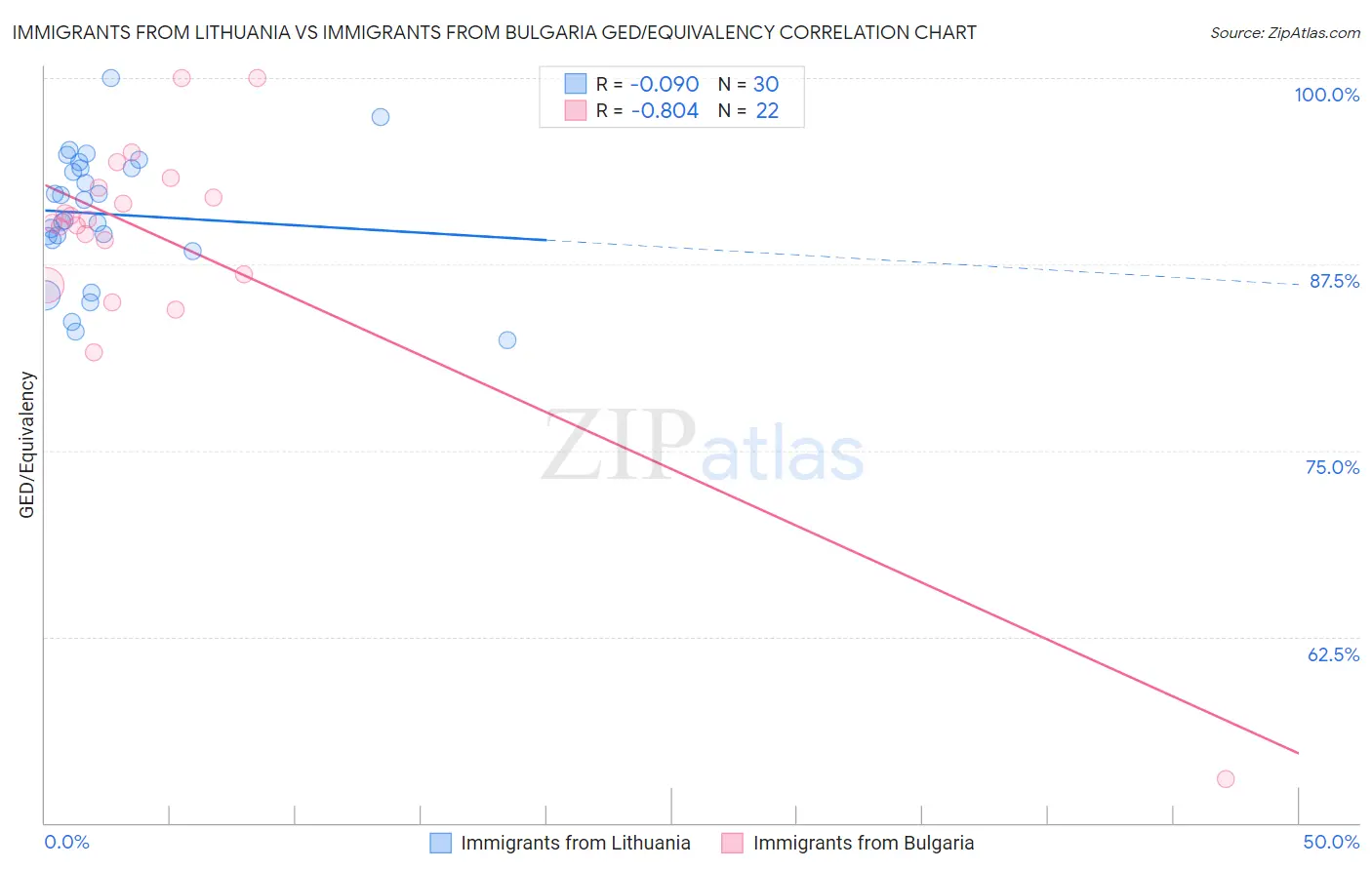 Immigrants from Lithuania vs Immigrants from Bulgaria GED/Equivalency