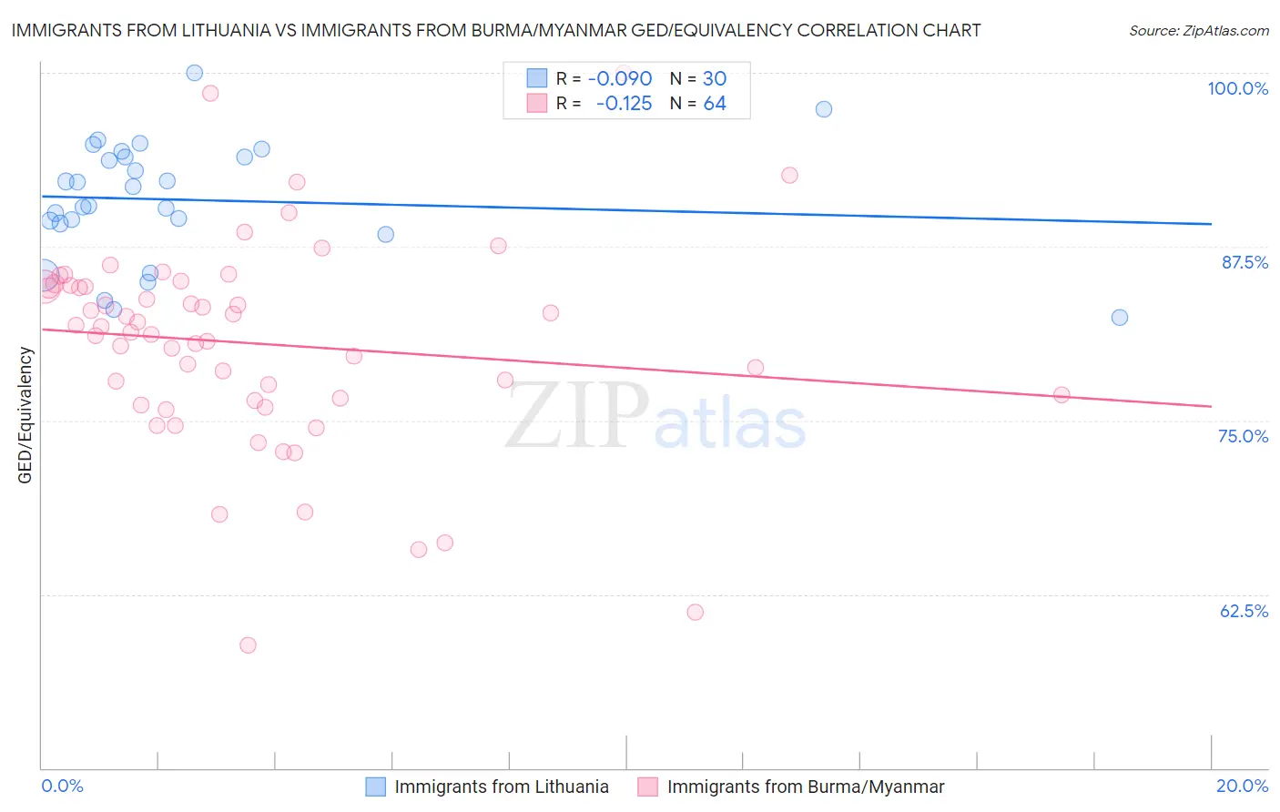 Immigrants from Lithuania vs Immigrants from Burma/Myanmar GED/Equivalency