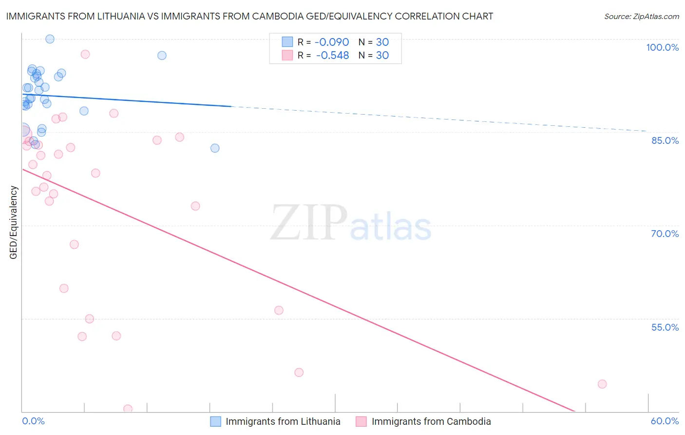 Immigrants from Lithuania vs Immigrants from Cambodia GED/Equivalency