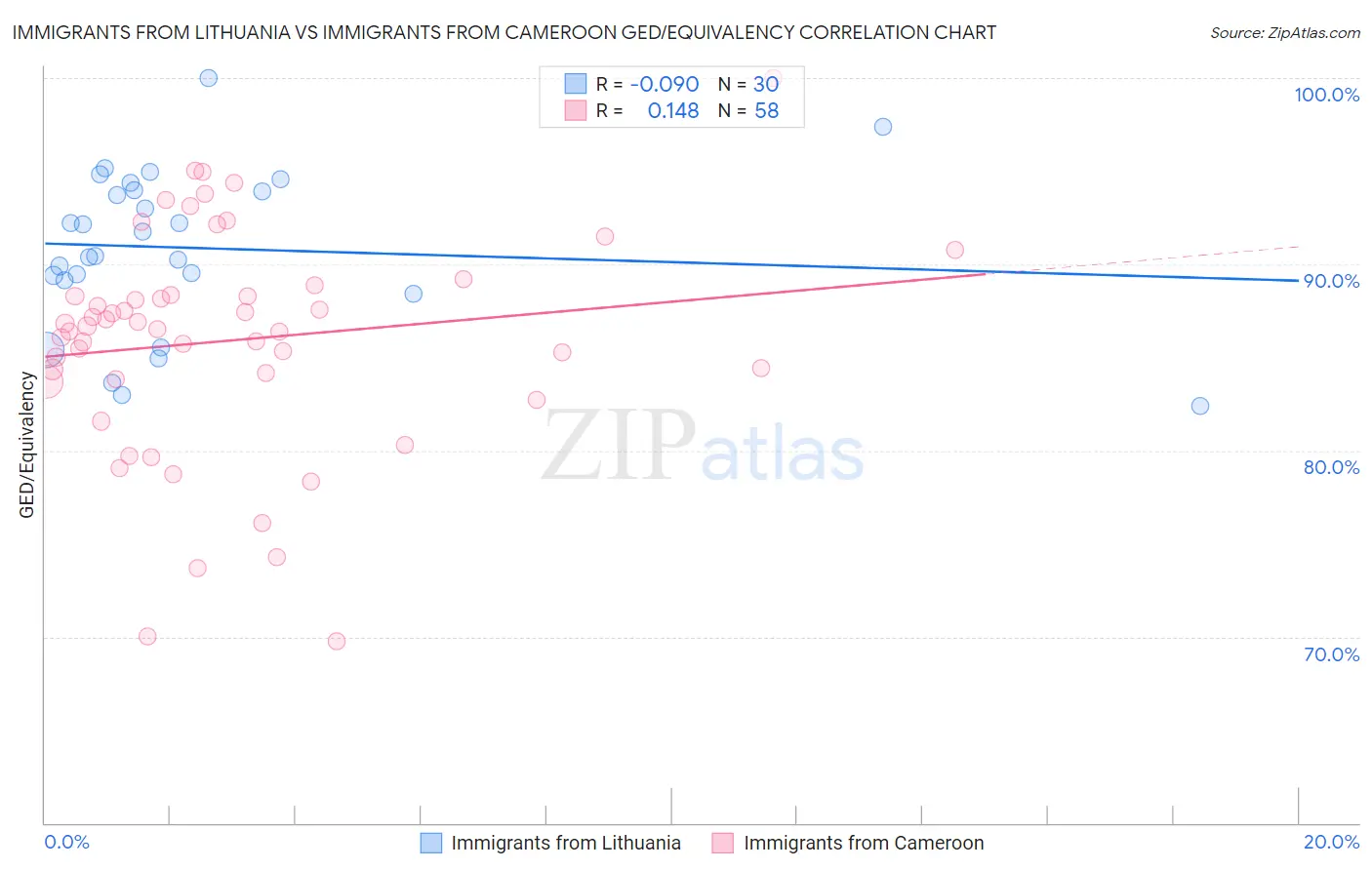 Immigrants from Lithuania vs Immigrants from Cameroon GED/Equivalency