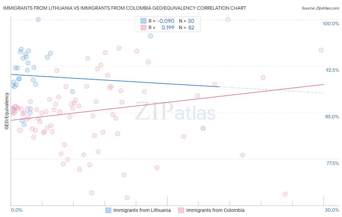 Immigrants from Lithuania vs Immigrants from Colombia GED/Equivalency