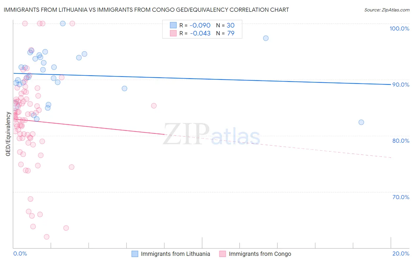 Immigrants from Lithuania vs Immigrants from Congo GED/Equivalency