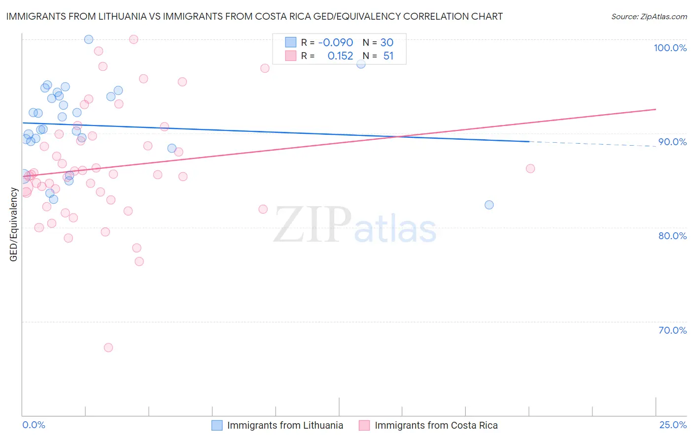 Immigrants from Lithuania vs Immigrants from Costa Rica GED/Equivalency
