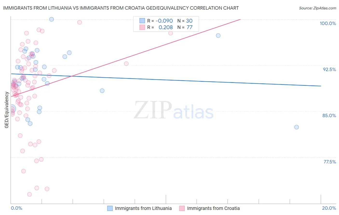 Immigrants from Lithuania vs Immigrants from Croatia GED/Equivalency