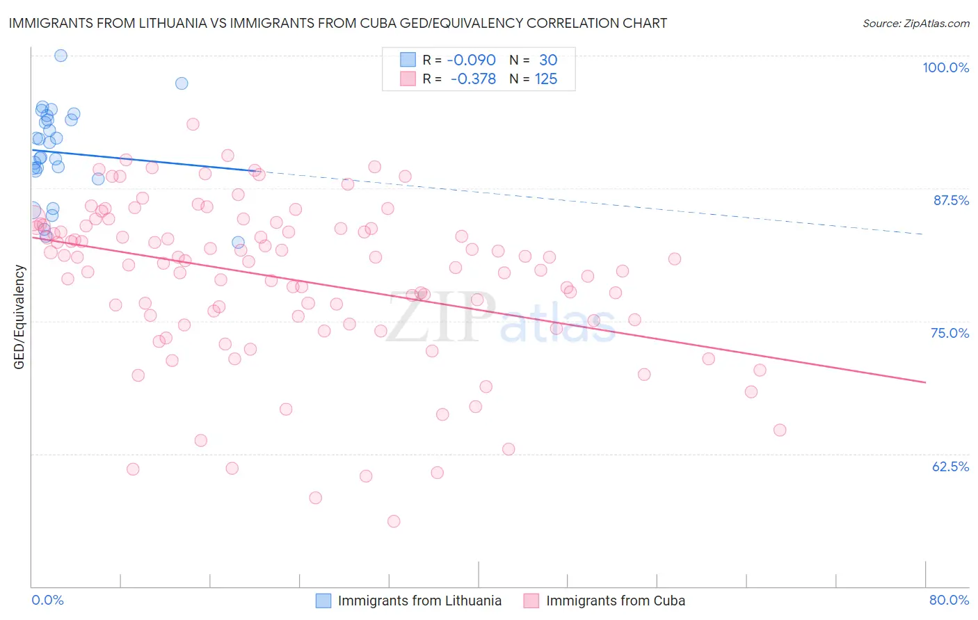 Immigrants from Lithuania vs Immigrants from Cuba GED/Equivalency