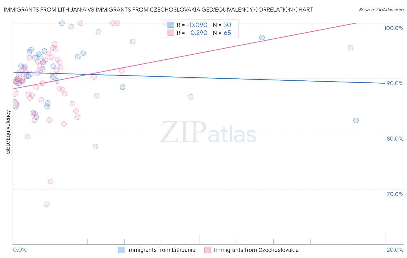 Immigrants from Lithuania vs Immigrants from Czechoslovakia GED/Equivalency