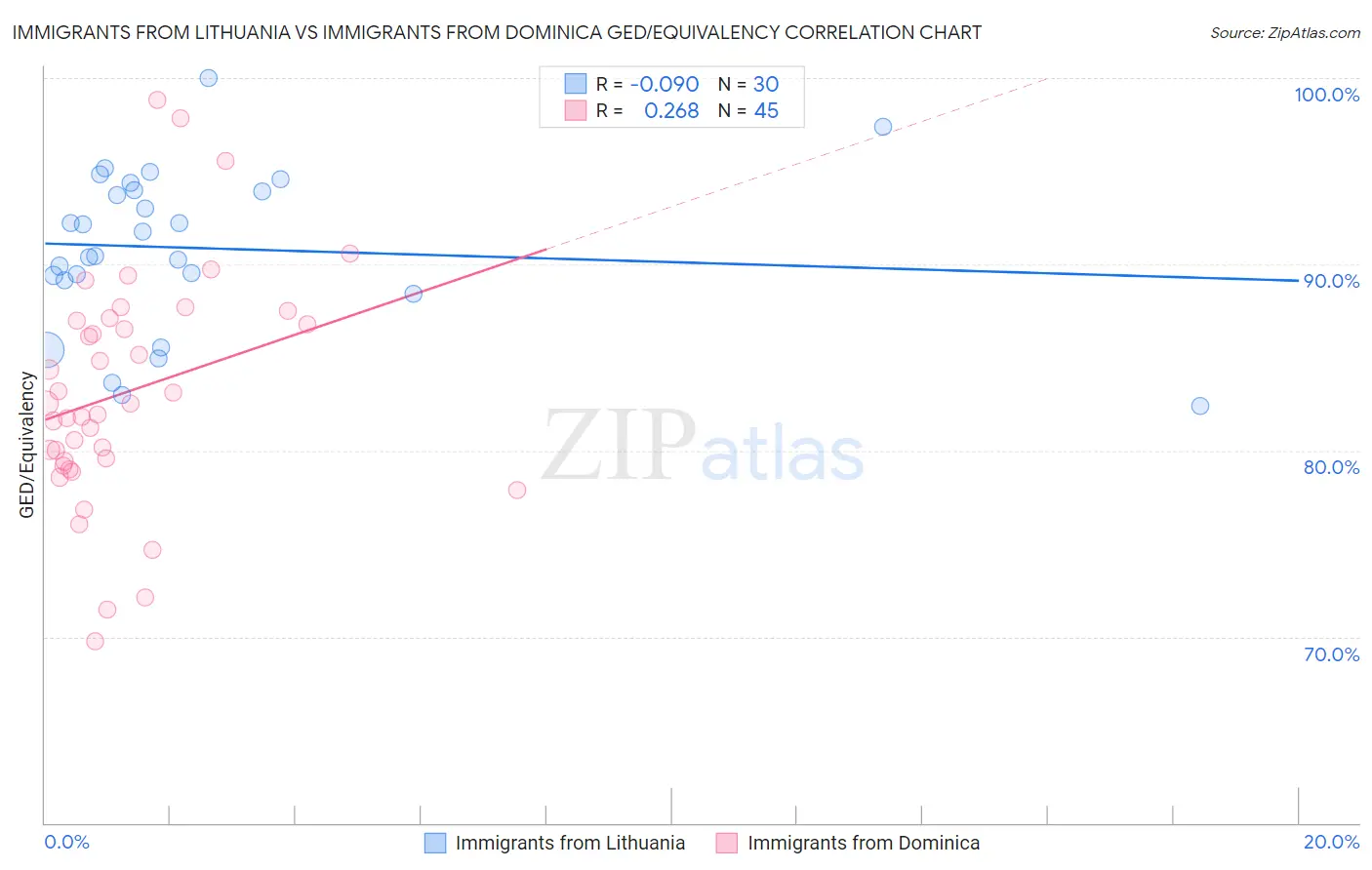 Immigrants from Lithuania vs Immigrants from Dominica GED/Equivalency