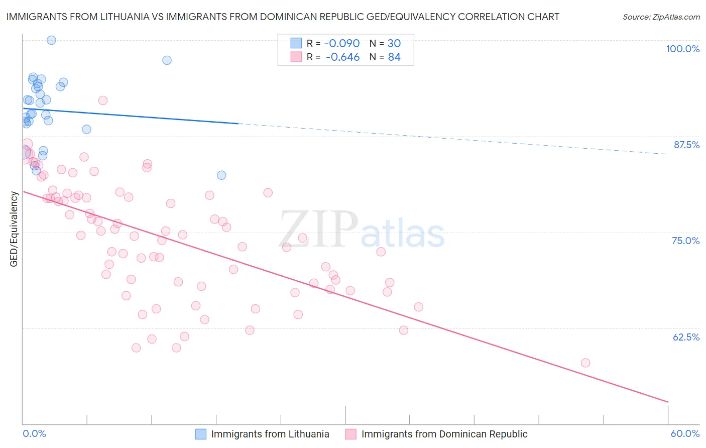 Immigrants from Lithuania vs Immigrants from Dominican Republic GED/Equivalency