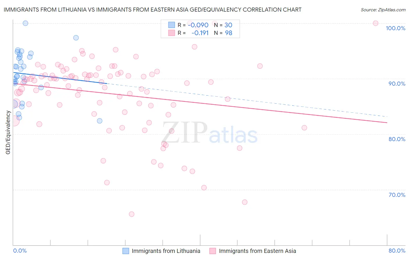 Immigrants from Lithuania vs Immigrants from Eastern Asia GED/Equivalency